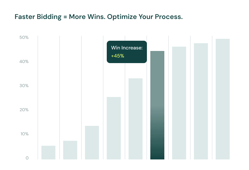 Faster Bidding = More Wins — optimize your process chart